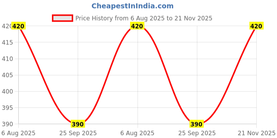 flipkart.com quick fit Combo Rope Rubber Bandfor FitnesResistance Tube,Count Hand Gripper For Exercise Fitness Accessory Kit Kit quick fit Price History Graph from 6 Aug 2025 to 21 Nov 2025