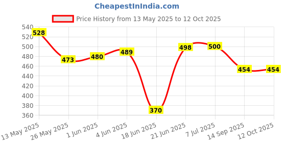 flipkart.com quick fit Dynamic Fitness Combo Of Countable Hand Gripper & Resistance Bands Set Fitness Accessory Kit Kit quick fit Price History Graph from 13 May 2025 to 11 Oct 2025