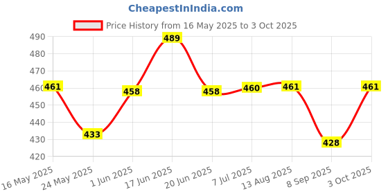 flipkart.com quick fit Fitness Combo Kit of Dual Spring Tummy Trimmer & Digital Counter Hand Gripper Fitness Accessory Kit Kit quick fit Price History Graph from 16 May 2025 to 3 Oct 2025