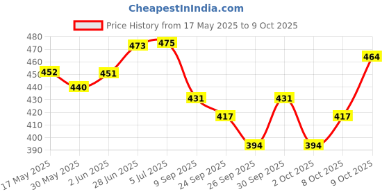 flipkart.com quick fit Fitness Combo of 11-In-1 Resistance Bands Set with Adjustable Hand Gripper Fitness Accessory Kit Kit quick fit Price History Graph from 17 May 2025 to 9 Oct 2025