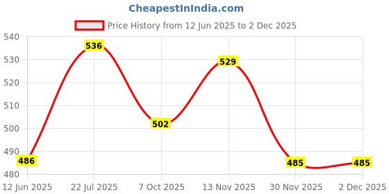 flipkart.com quick fit Fitness Combo of 11-In-1 Resistance Bands Set with Hand Gripper Fitness Accessory Kit Kit quick fit Price History Graph from 12 Jun 2025 to 2 Dec 2025