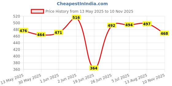 flipkart.com quick fit Fitness Combo of 11-In-1 Resistance Bands Set with Wrist Supports Fitness Accessory Kit Kit quick fit Price History Graph from 13 May 2025 to 10 Nov 2025