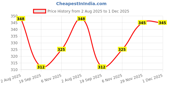 flipkart.com quick fit Fitness Combo of Hand Gripper with Jump Rope for Full Body & Hand Workout Fitness Accessory Kit Kit quick fit Price History Graph from 2 Aug 2025 to 29 Nov 2025
