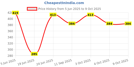 flipkart.com quick fit Fitness Combo Pack of Loop Band Set of 3 & Hand Gripper Fitness Accessory Kit Kit quick fit Price History Graph from 5 Jun 2025 to 9 Oct 2025
