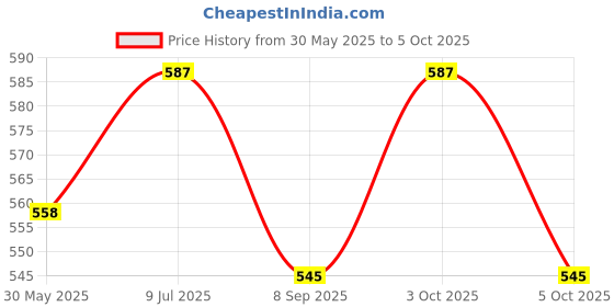 flipkart.com quick fit Fitness Combo Pack of Loop Bands Set of 5 & Power Twister 30 kg or Workout Fitness Accessory Kit Kit quick fit Price History Graph from 30 May 2025 to 5 Oct 2025