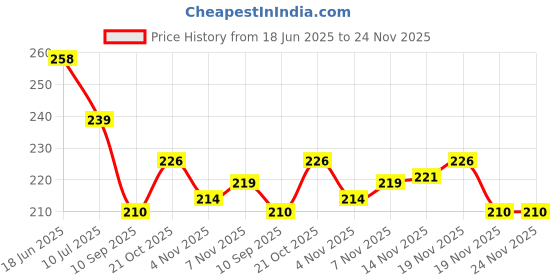 flipkart.com quick fit Fitness Slimming Equipment,Pull Rope Single Spring Tension Foot Pedal Situp for Ab Exerciser quick fit Price History Graph from 18 Jun 2025 to 24 Nov 2025