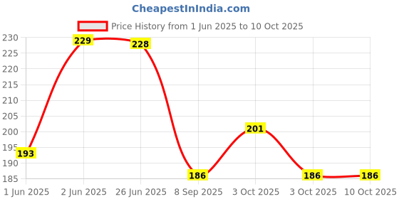 flipkart.com quick fit Fitness Slimming Equipment,Pull Rope Single Spring Tension Foot Pedal Situp for Ab Exerciser quick fit Price History Graph from 1 Jun 2025 to 9 Oct 2025