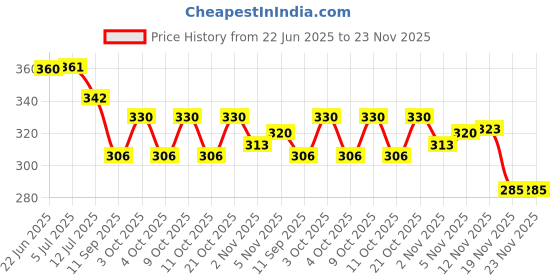 flipkart.com quick fit Fitness Slimming Equipment,Pull Rope Trippel Spring Tension Foot Pedal Situp for Ab Exerciser quick fit Price History Graph from 22 Jun 2025 to 22 Nov 2025