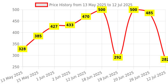 flipkart.com ampereus Quick Fit (push-in) Inline Filter Complete Set with Pre Carbon, Sediment Filter, Post Carbon Filter with Connectors Suitable for all Kind of domestic RO/UV/UF Water Purifier Solid Wire Connector ampereus Price History Graph from 13 May 2025 to 12 Jul 2025