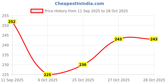 flipkart.com trt greno Quick-Fix German Technology 100 motorcycle and cycle Puncture patches Tubed Tyre Puncture Repair Kit trt greno Price History Graph from 11 Sep 2025 to 27 Oct 2025