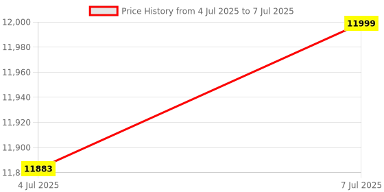 flipkart.com bonfino Quick Fold Baby Stroller with 5-Point Safety Harness&Reclining Backrest, 0-3 Yrs Stroller bonfino Price History Graph from 4 Jul 2025 to 7 Jul 2025