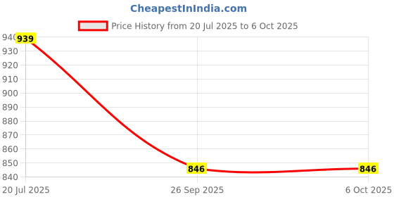 flipkart.com Quick Heal 1 PC 1 Year Total Security for MAC (Email Delivery - No CD) Price History Graph from 20 Jul 2025 to 5 Oct 2025