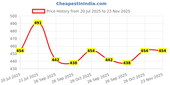 flipkart.com QUICK HEAL 1 PC PC 1 Year Anti-virus (Email Delivery - No CD) Price History Graph from 20 Jul 2025 to 23 Nov 2025