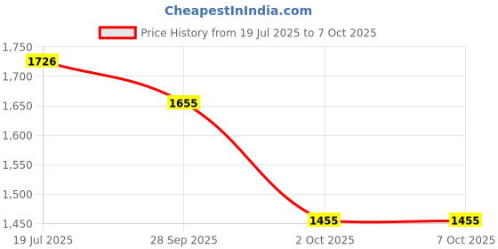 flipkart.com QUICK HEAL 1 PC PC 3 Years Internet Security (Email Delivery - No CD) Price History Graph from 19 Jul 2025 to 7 Oct 2025