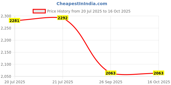 flipkart.com QUICK HEAL 1 PC PC 3 Years Total Security (Email Delivery - No CD) Price History Graph from 20 Jul 2025 to 16 Oct 2025