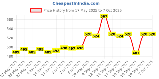 flipkart.com QUICK HEAL Anti-virus 1 User 1 Year Price History Graph from 17 May 2025 to 7 Oct 2025
