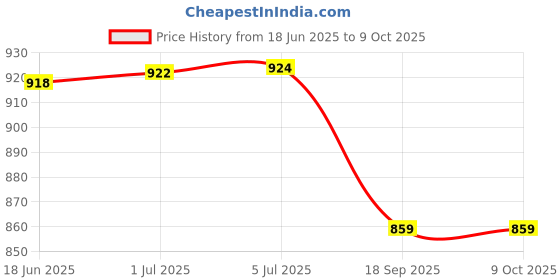 flipkart.com QUICK HEAL Anti-virus 1 User 1 Year Price History Graph from 18 Jun 2025 to 9 Oct 2025
