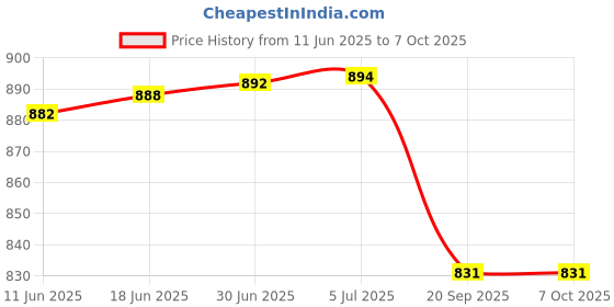 flipkart.com QUICK HEAL Anti-virus 1 User 1 Year Price History Graph from 11 Jun 2025 to 6 Oct 2025
