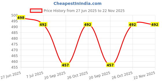 flipkart.com QUICK HEAL Anti-virus 1 User 1 Year (Renewal) Price History Graph from 27 Jun 2025 to 22 Nov 2025