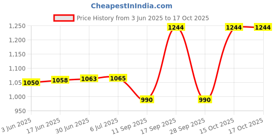 flipkart.com QUICK HEAL Anti-virus 1 User 3 Years Price History Graph from 3 Jun 2025 to 15 Oct 2025