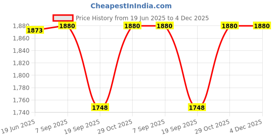 flipkart.com QUICK HEAL Anti-virus 1 User 3 Years Price History Graph from 19 Jun 2025 to 4 Dec 2025