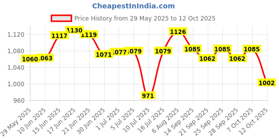 flipkart.com QUICK HEAL Anti-virus 1 User 3 Years Price History Graph from 29 May 2025 to 12 Oct 2025