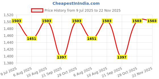 flipkart.com QUICK HEAL Anti-virus 1 User 3 Years Price History Graph from 9 Jul 2025 to 22 Nov 2025