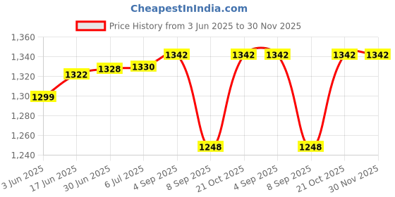 flipkart.com QUICK HEAL Anti-virus 1 User 3 Years (Renewal) Price History Graph from 3 Jun 2025 to 30 Nov 2025