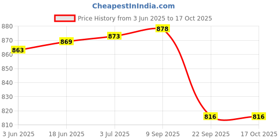 flipkart.com QUICK HEAL Anti-virus 1 User 3 Years (Renewal) Price History Graph from 3 Jun 2025 to 16 Oct 2025