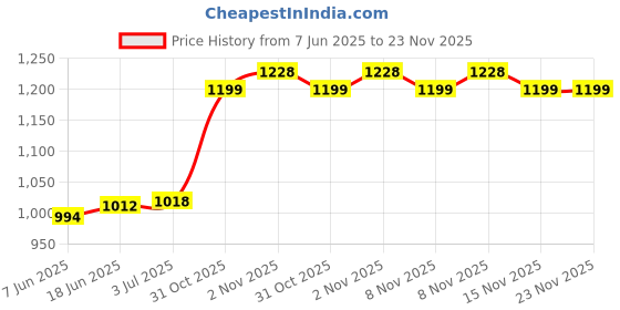 flipkart.com QUICK HEAL Anti-virus 1.0 User 1 Year Price History Graph from 7 Jun 2025 to 23 Nov 2025