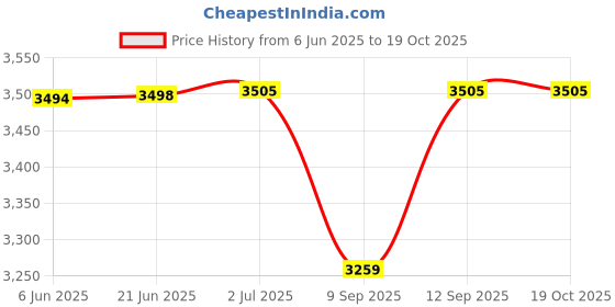 flipkart.com QUICK HEAL Anti-virus 10 User 1 Year Price History Graph from 6 Jun 2025 to 19 Oct 2025