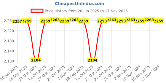 flipkart.com QUICK HEAL Anti-virus 1.0 User 3 Years Price History Graph from 20 Jun 2025 to 17 Nov 2025