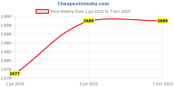 flipkart.com QUICK HEAL Anti-virus 10.0 User 1 Year Price History Graph from 1 Jul 2025 to 6 Oct 2025