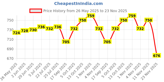 flipkart.com QUICK HEAL Anti-virus 2 User 1 Year Price History Graph from 26 May 2025 to 23 Nov 2025