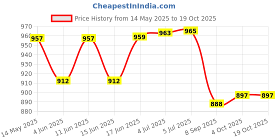 flipkart.com QUICK HEAL Anti-virus 2 User 1 Year Price History Graph from 14 May 2025 to 18 Oct 2025