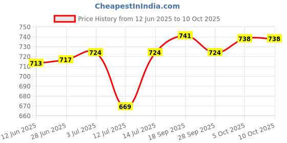 flipkart.com QUICK HEAL Anti-virus 2 User 1 Year Price History Graph from 12 Jun 2025 to 10 Oct 2025