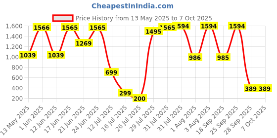 flipkart.com QUICK HEAL Anti-virus 2 User 1 Year (Renewal) Price History Graph from 13 May 2025 to 7 Oct 2025