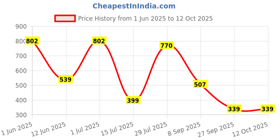 flipkart.com QUICK HEAL Anti-virus 2 User 1 Year (Renewal) Price History Graph from 1 Jun 2025 to 12 Oct 2025