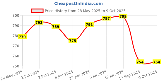 flipkart.com QUICK HEAL Anti-virus 2 User 1 Year (Renewal) Price History Graph from 28 May 2025 to 8 Oct 2025
