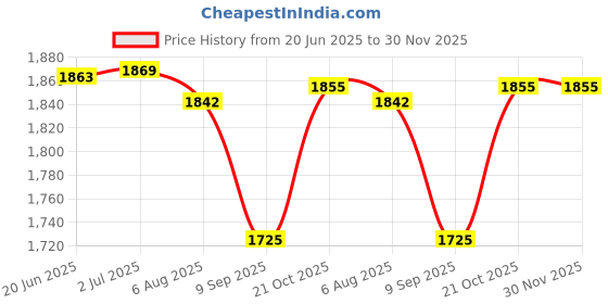 flipkart.com QUICK HEAL Anti-virus 2 User 3 Years Price History Graph from 20 Jun 2025 to 30 Nov 2025