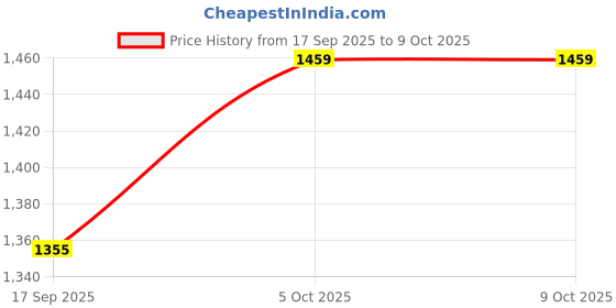 flipkart.com QUICK HEAL Anti-virus 2 User 3 Years Price History Graph from 17 Sep 2025 to 8 Oct 2025