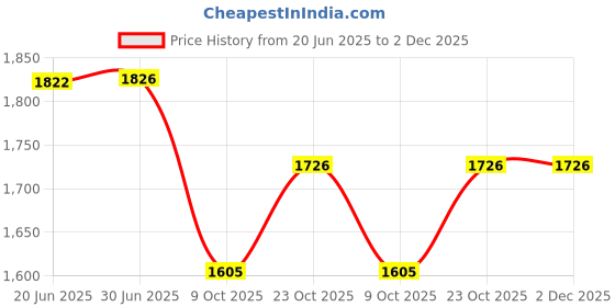 flipkart.com QUICK HEAL Anti-virus 2 User 3 Years (Renewal) Price History Graph from 20 Jun 2025 to 1 Dec 2025