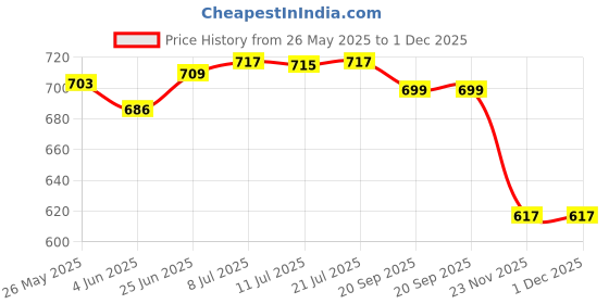 flipkart.com QUICK HEAL Anti-virus 2.0 User 1 Year Price History Graph from 26 May 2025 to 1 Dec 2025