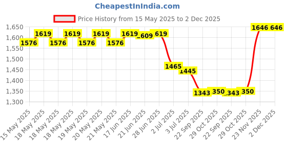 flipkart.com QUICK HEAL Anti-virus 3 User 1 Year Price History Graph from 15 May 2025 to 2 Dec 2025