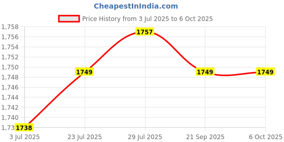 flipkart.com QUICK HEAL Anti-virus 5 User 1 Year Price History Graph from 3 Jul 2025 to 6 Oct 2025