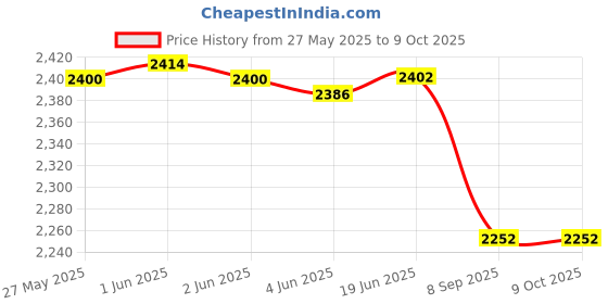 flipkart.com QUICK HEAL Anti-virus 5 User 1 Year Price History Graph from 27 May 2025 to 9 Oct 2025
