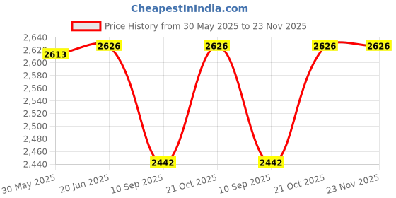 flipkart.com QUICK HEAL Anti-virus 5 User 1 Year (Renewal) Price History Graph from 30 May 2025 to 23 Nov 2025