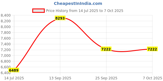 flipkart.com QUICK HEAL HNSA Router 2.4 GHz 300 Mbps Wifi Speed Single Band External Antenna Ethernet (Cable Broadband) Price History Graph from 14 Jul 2025 to 7 Oct 2025