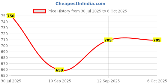 flipkart.com QUICK HEAL Internet Security 1 User 1 Year Price History Graph from 30 Jul 2025 to 5 Oct 2025