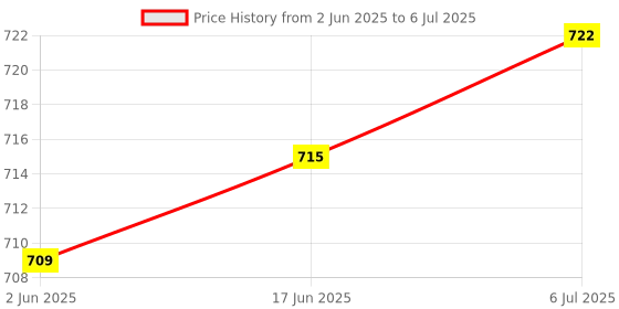 flipkart.com QUICK HEAL Internet Security 1 User 1 Year Price History Graph from 2 Jun 2025 to 6 Jul 2025